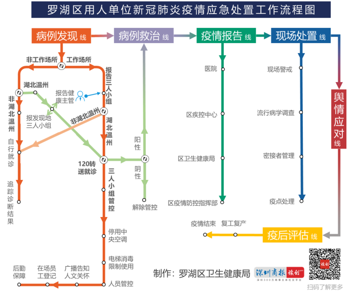速了解 | 罗湖区用人单位新冠肺炎疫情应急处置工作流程图