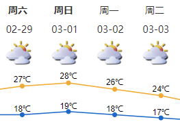 未来几天深圳总体温暖，气温小幅波动