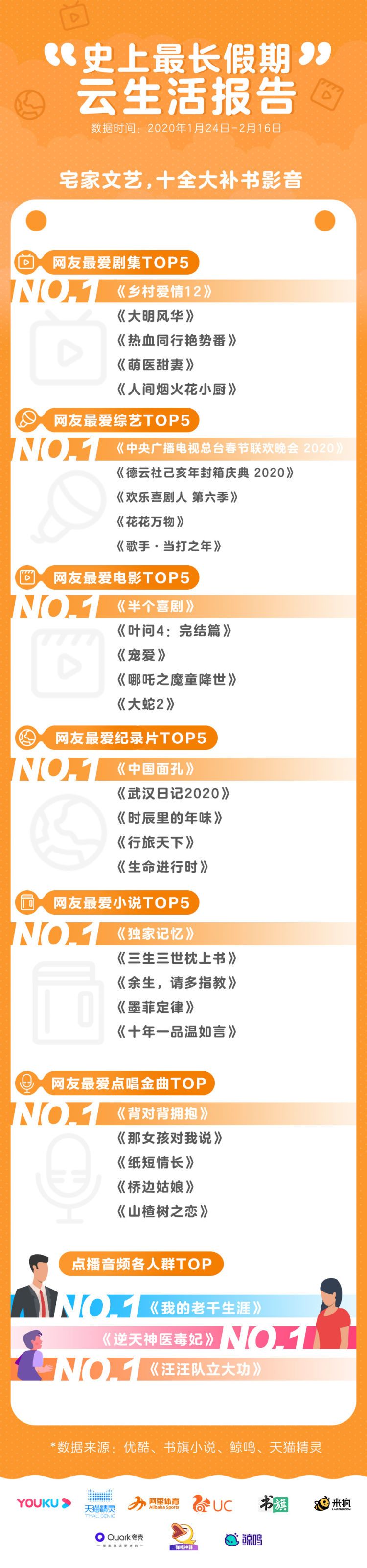 阿里文娱云生活报告：80后爱运动90后云蹦迪，00后忙考证10后上网课