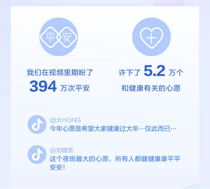 医务人员获赞8.6亿次， 抖音春节394万个视频与平安相关