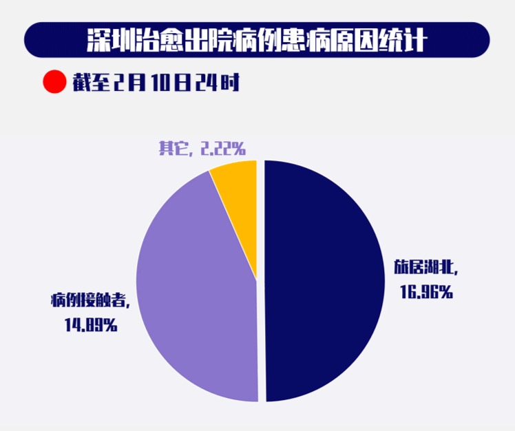 晶数据丨我们梳理了深圳66例治愈病例，发现……