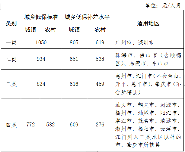 广东发布全省城乡低保最低标准：广州深圳为一类地区，最低标准为1050元/人·月