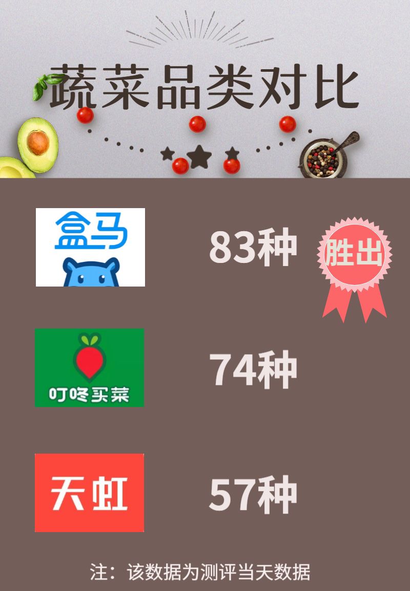 试完九款买菜App，原来这样用最省钱