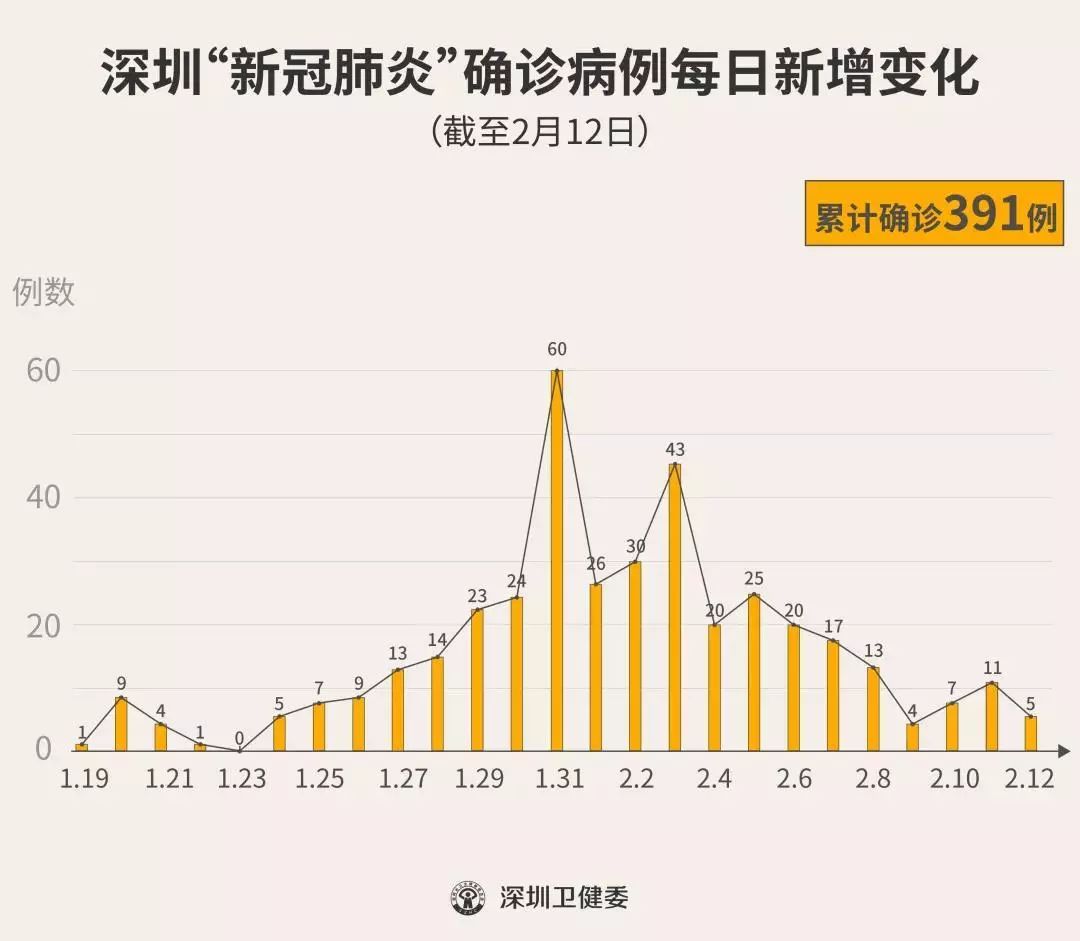 最新！深圳新增5例，累计391例！（截至2月12日24时）