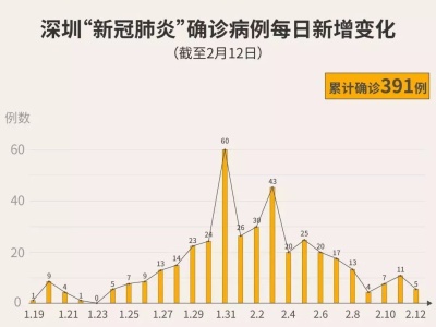 最新！深圳新增5例，累计391例！（截至2月12日24时）