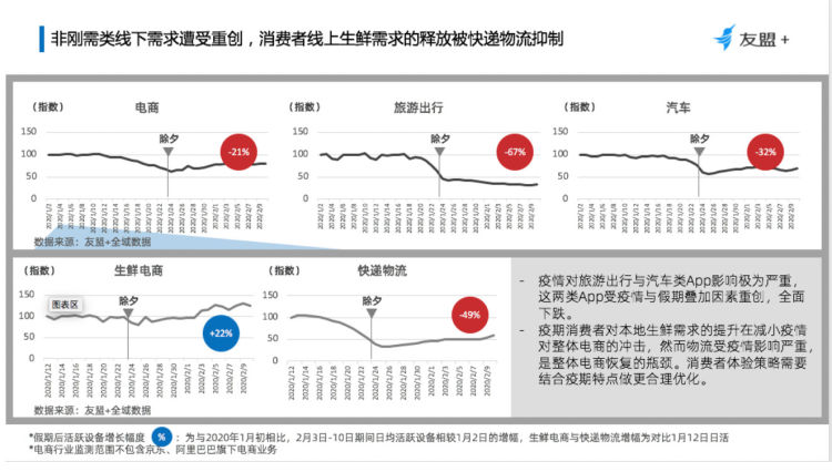 从大数据看疫情下的行业变迁:消费者变了，企业的机会“藏”在哪里？