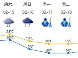 深圳未来2-3天仍有明显降雨，周日气温骤降