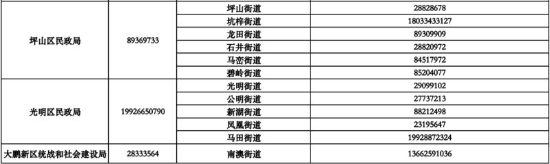 保障有力！疫情期间深圳生活无着的困难群众救助指引来了！