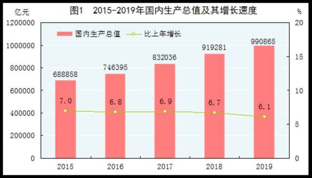 2019年全国GDP990865亿元，比上年增长6.1%