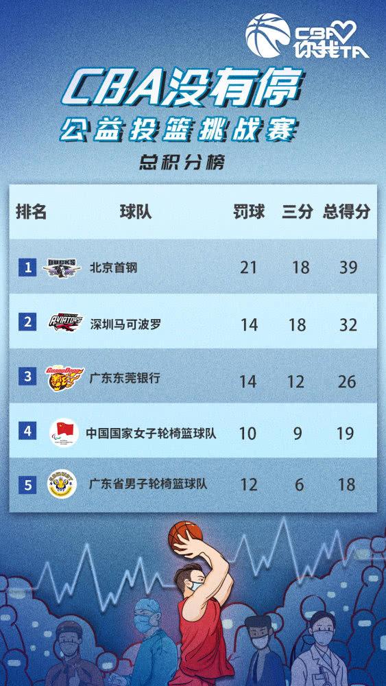 CBA投篮公益挑战赛，北京男篮满分夺冠
