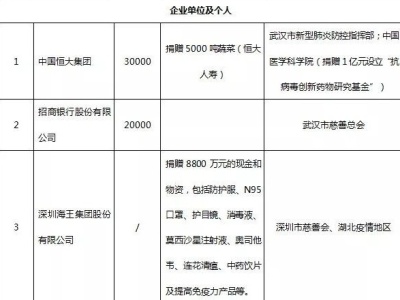 看榜单！截至2月10日，深圳为抗击新冠疫情累计捐款捐物逾15.75亿元