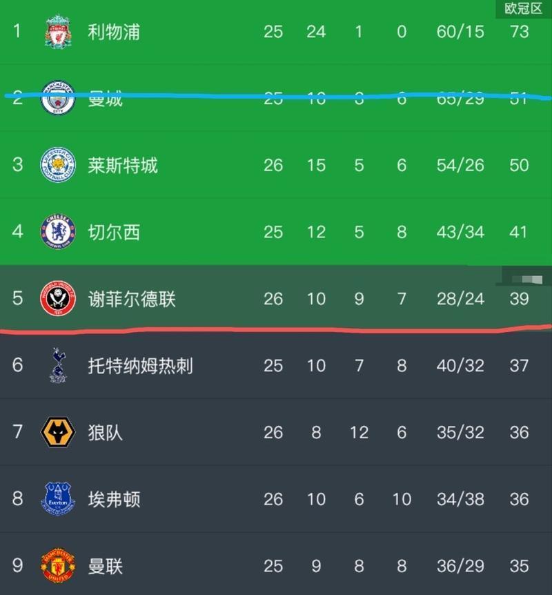 曼城若上诉失败，英超“抢四”或变为“争五”