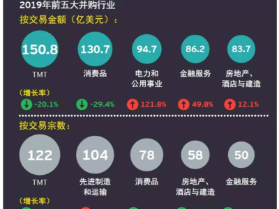 安永最新报告：亚洲跃升为最受中企欢迎的海外并购地