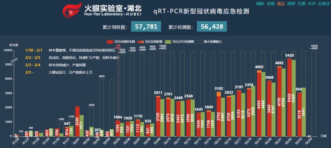 华大基因全国核酸检测21万人份，开通复工复产新冠检测服务