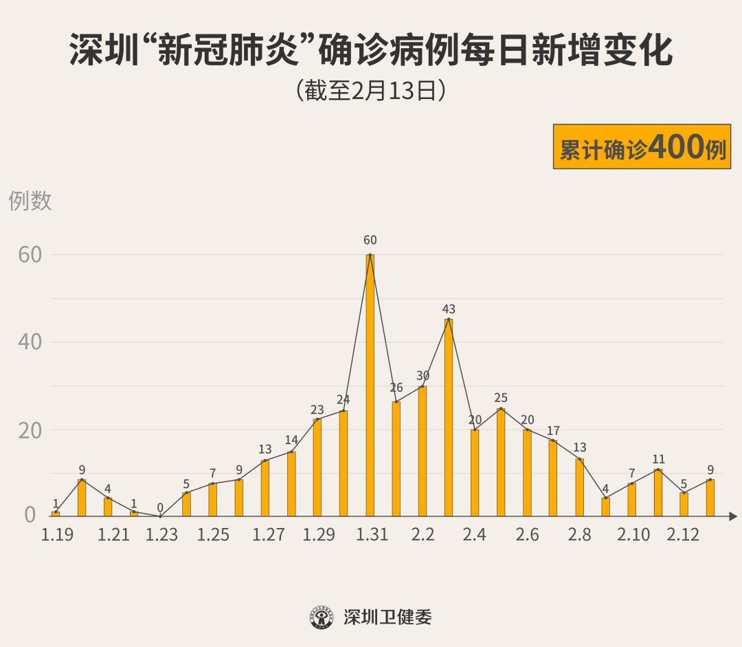最新！深圳新增9例，累计400例！（截至2月13日24时）