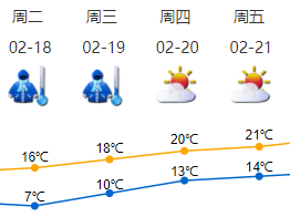 17-19日早晚天气寒冷 空气干燥，沿海、高地和海区有7-8级阵风