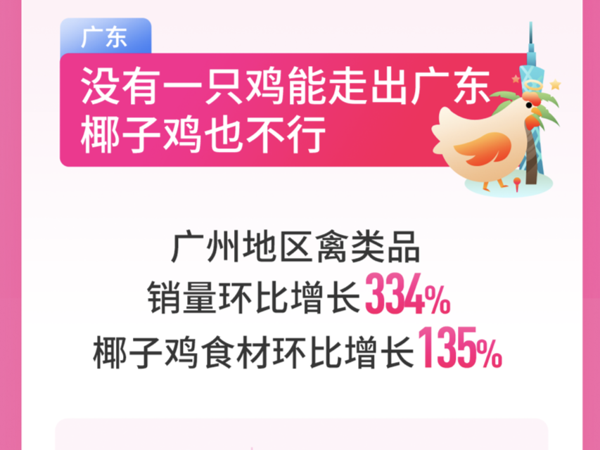 网购生鲜报告出炉，广东坐实“吃鸡第一大省” 