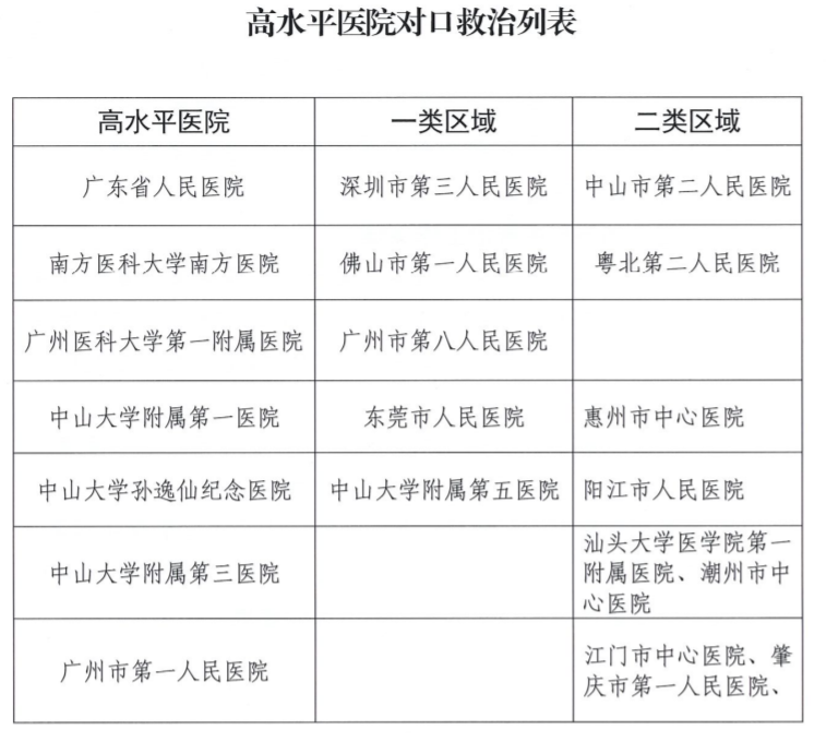 7家广州地区高水平医院对口支援全省13家定点医院
