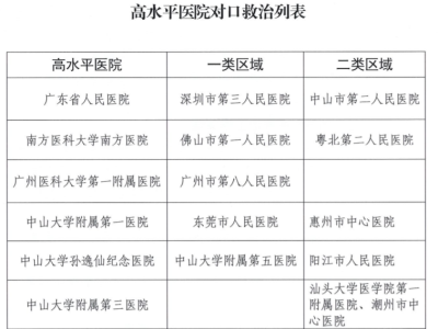 7家广州地区高水平医院对口支援全省13家定点医院