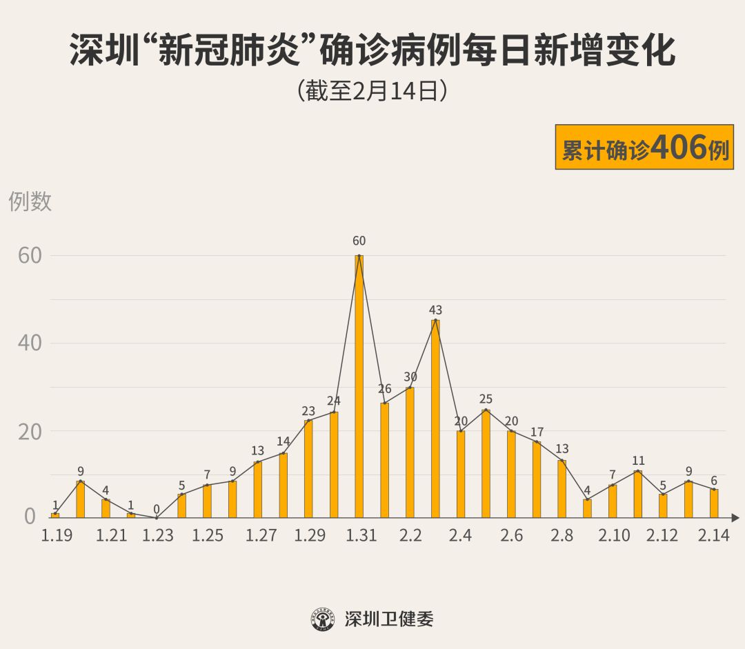 最新！深圳新增6例，累计406例！（截至2月14日24时）