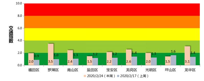 24日深圳早高峰时段交通大数据公布，最堵的是这个区……