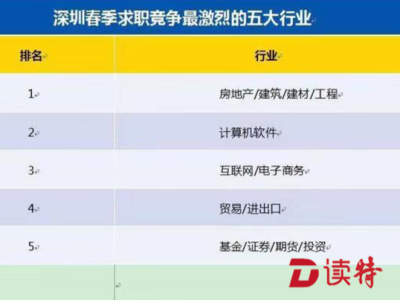 深圳春季求职平均薪资超1.1万元 受疫情影响企业招聘计划将调整或延期