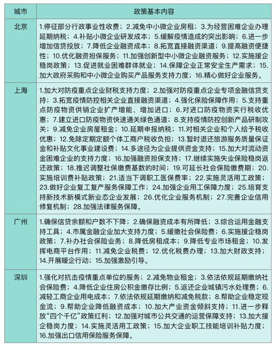 北上广深支持企业复工扶持力度比较：深圳减负扶持力度大