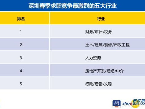 节后复工第二周 深圳招聘求职市场明显回暖