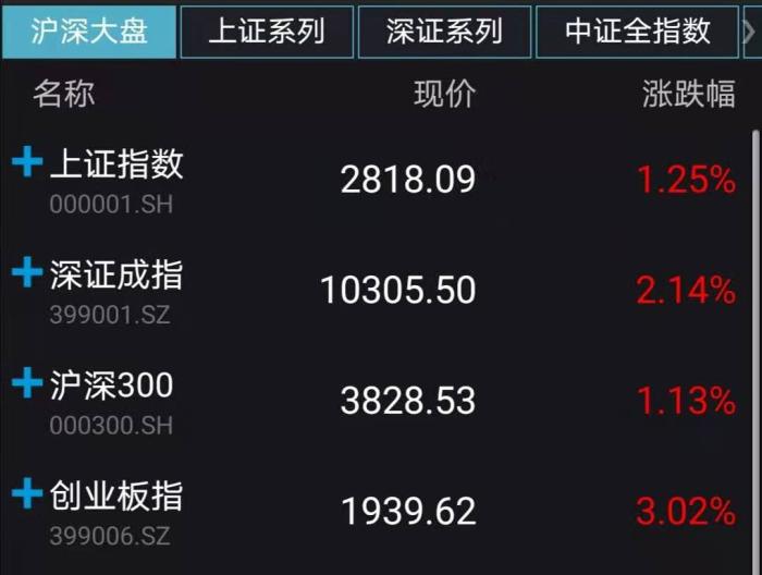 A股收涨：沪指重回2800点 两市三千余只个股上涨