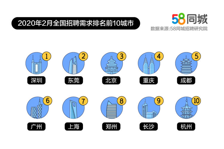 58同城2月招聘数据：深圳招聘需求量最大