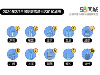 58同城2月招聘数据：深圳招聘需求量最大