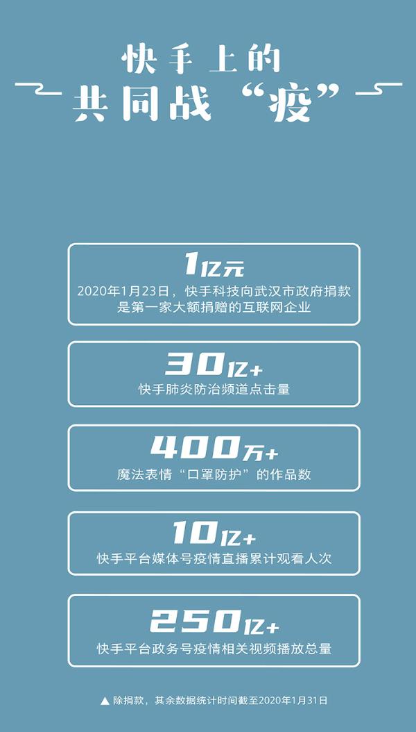 2019快手内容报告重磅发布：日活突破3亿 点赞量超3500亿