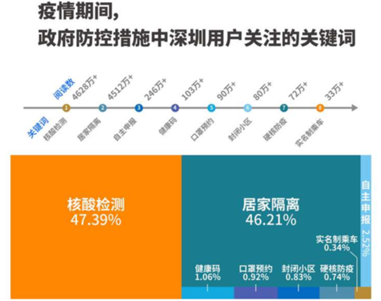 口罩、复工、网购……疫情期间，深圳人关心这些关键词