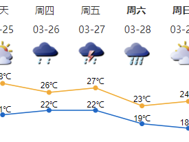 26-28日雷雨频繁  强对流天气多发 