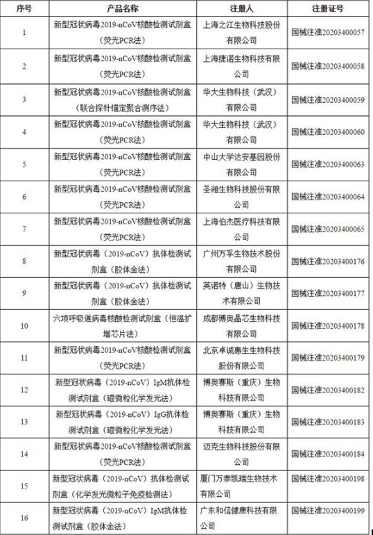 广东：新冠病毒IgM抗体检测试剂盒获国家药监局应急审批通过