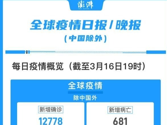 全球疫情晚报 | 意大利单日新增死亡病例首次突破300例 