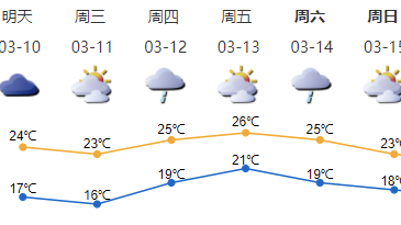 本周深圳多雨雾天气