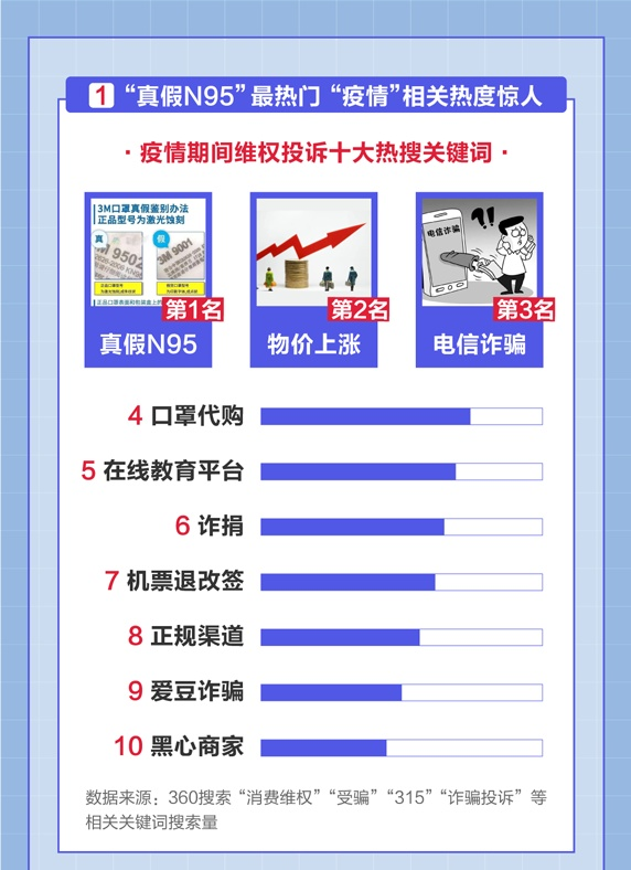 360报告：“真假N95”成热议话题