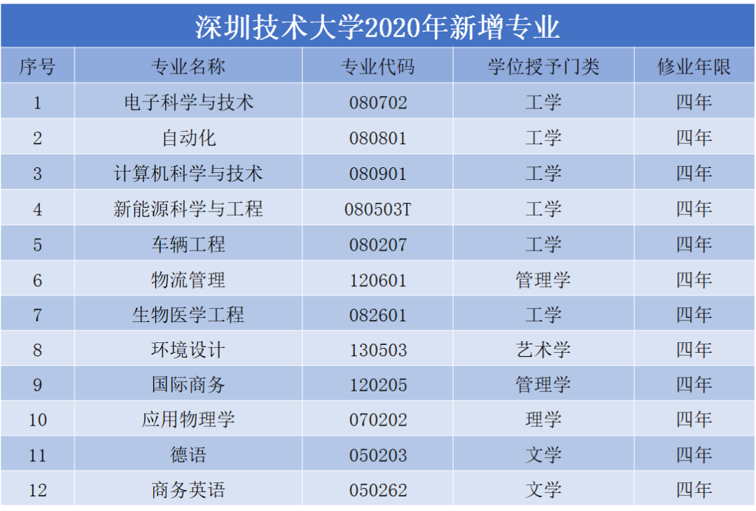 新增12个专业！2020年深圳技术大学首招文科生