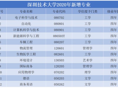 新增12个专业！2020年深圳技术大学首招文科生