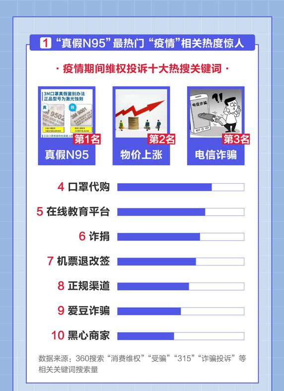 搜索大数据显示，00后成消费维权主力军
