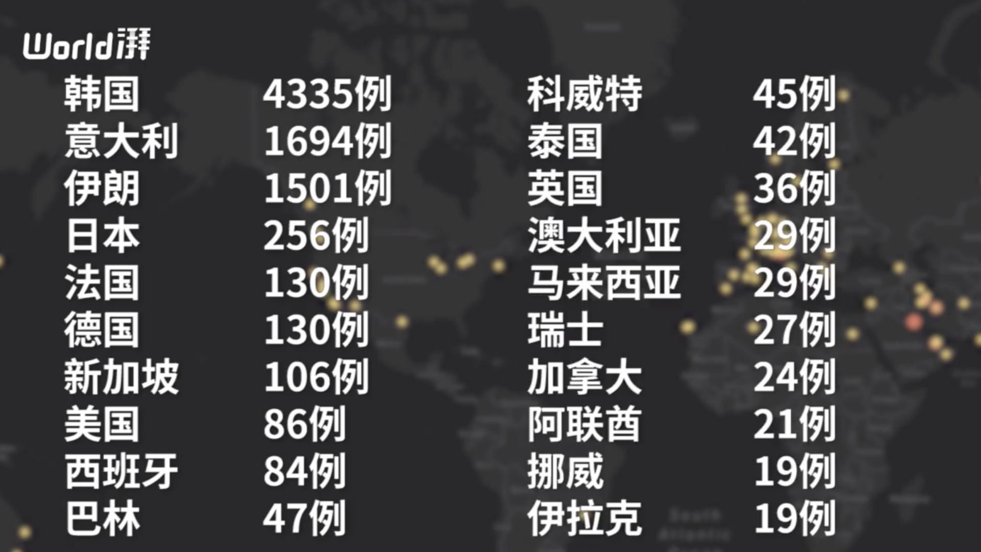 海外64国新冠确诊9545例，多国形势严峻