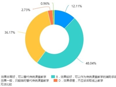 深圳大学48%研究生认为线上教学效果非常好