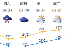 27-28日深圳有雷雨伴短时大风等强对流天气