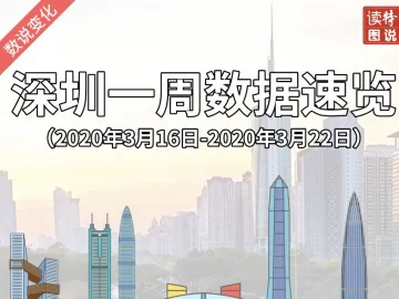数说变化 | 深圳一周数据速览（2020年3月16日-3月22日）