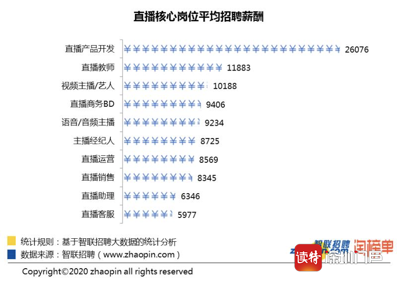 “宅经济”倒逼“花式云开工” 直播行业人才需求逆势上涨1.3倍