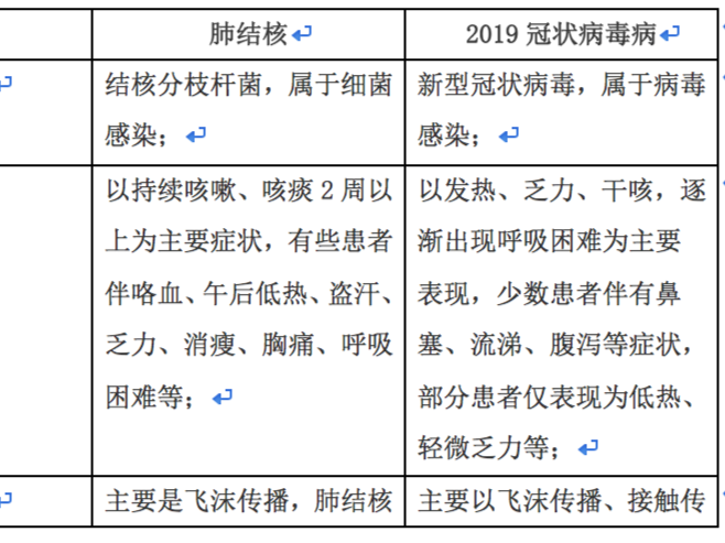 世界防治结核病日|肺结核和新型冠状肺炎有啥区别？专家来解惑！ 