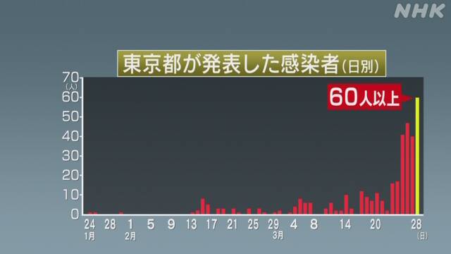 东京都新增新冠病毒确诊病例超过60人，创单日新增最高纪录