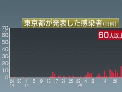东京都新增新冠病毒确诊病例超过60人，创单日新增最高纪录