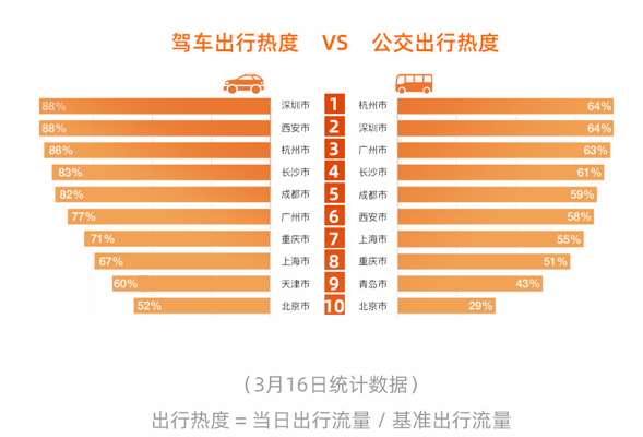高德地图暖报|通勤出行热度显著回升 深圳、杭州领跑全国